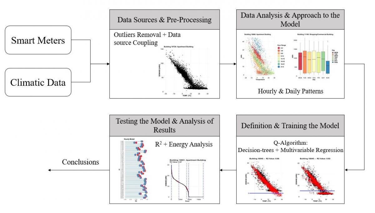 Data driven model for heat load prediction in buildings connected to District Heating by using smart heat meters