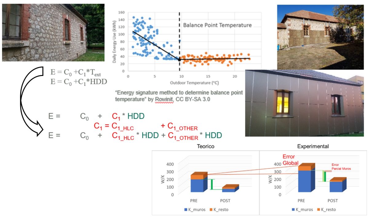 Uso de contadores de calor para evaluar el impacto de reformas de edificios