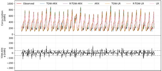 Introducing Inertia into Energy Signature models