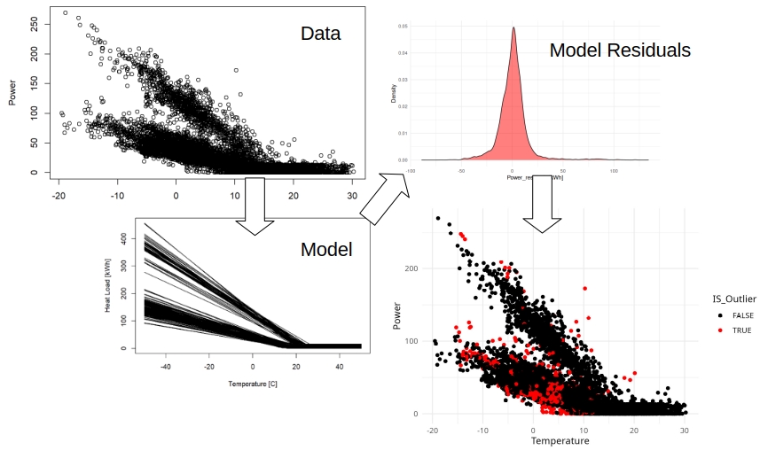 Physics-informed outlier detection?