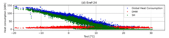 Not all Heat Loads are equal. Separating Hot Water from Space Heating
